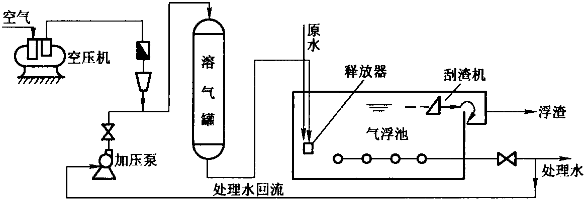 5.4.2.2 氣浮